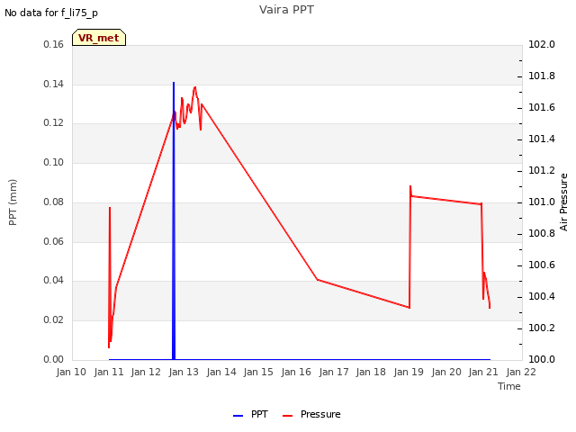 plot of Vaira PPT