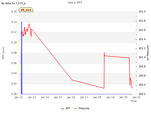 plot of Vaira PPT