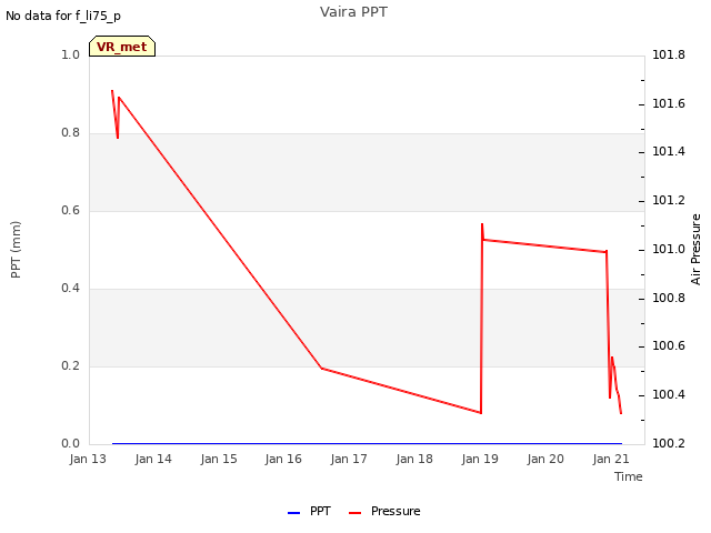 plot of Vaira PPT