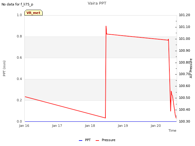 plot of Vaira PPT