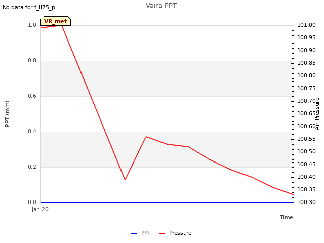 plot of Vaira PPT