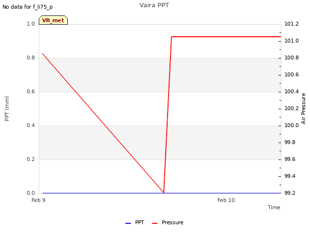 plot of Vaira PPT