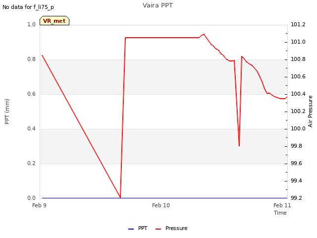 plot of Vaira PPT