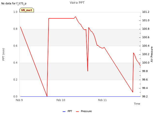 plot of Vaira PPT