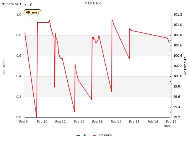 plot of Vaira PPT