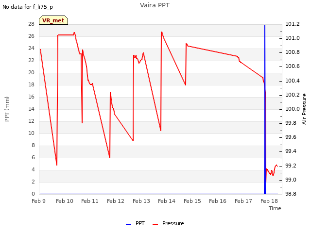 plot of Vaira PPT