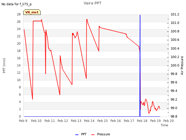 plot of Vaira PPT