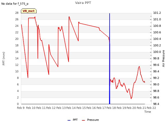 plot of Vaira PPT