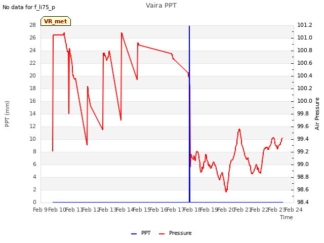 plot of Vaira PPT