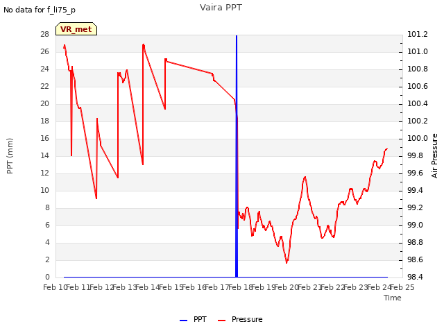 plot of Vaira PPT