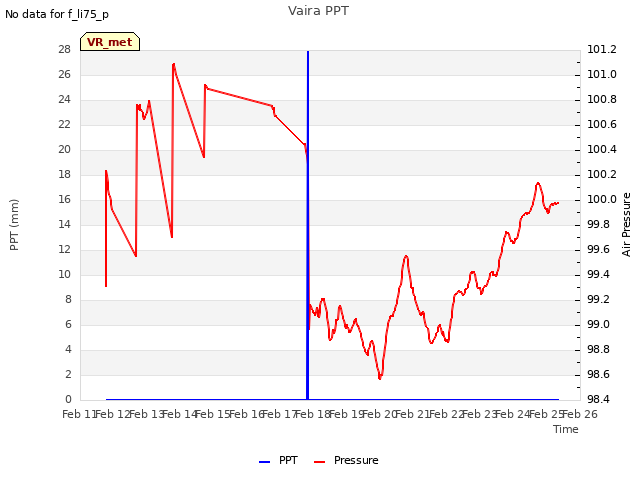 plot of Vaira PPT