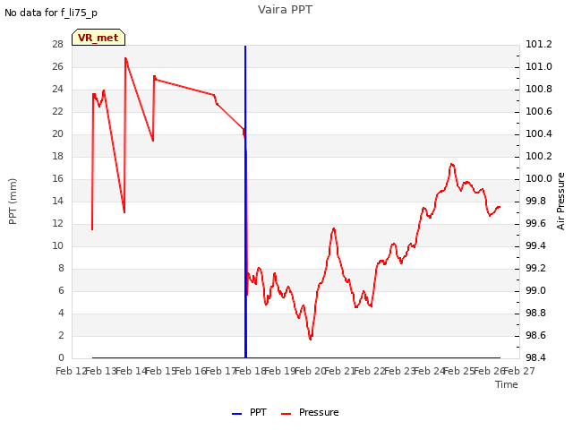 plot of Vaira PPT