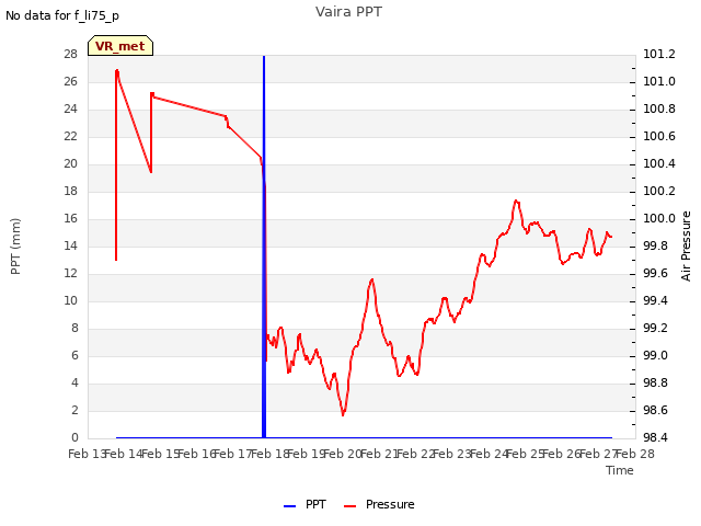 plot of Vaira PPT