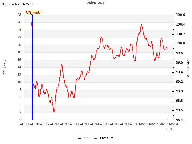 plot of Vaira PPT