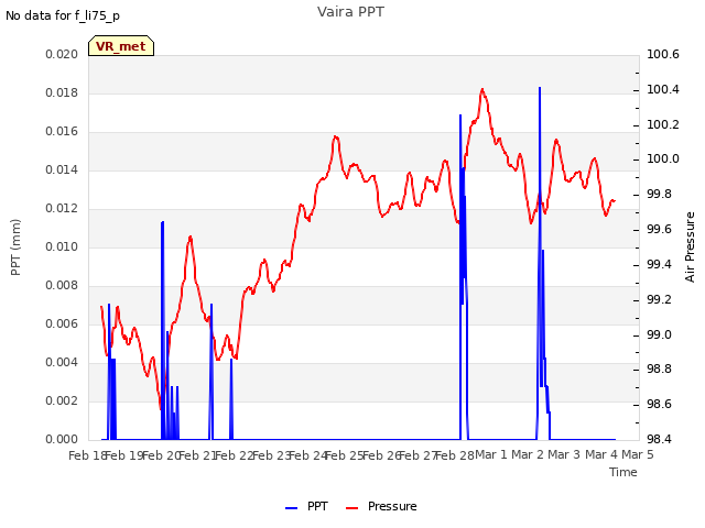 plot of Vaira PPT