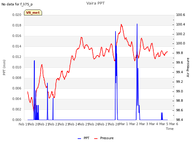 plot of Vaira PPT