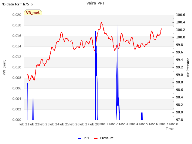 plot of Vaira PPT