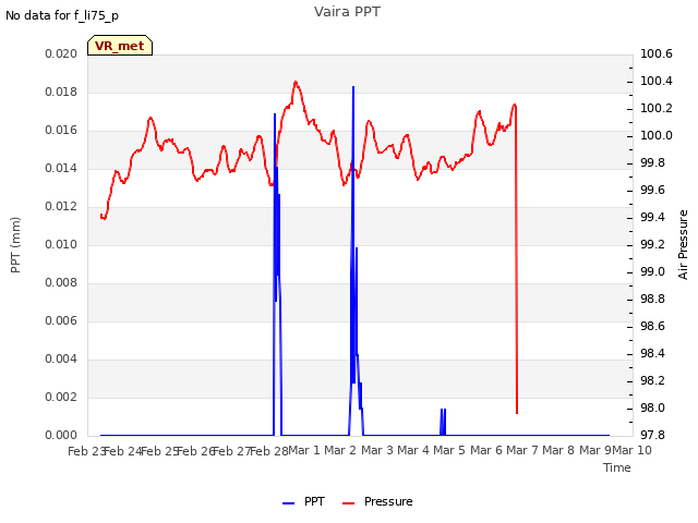 plot of Vaira PPT