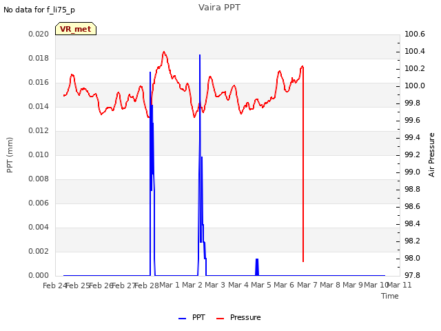 plot of Vaira PPT