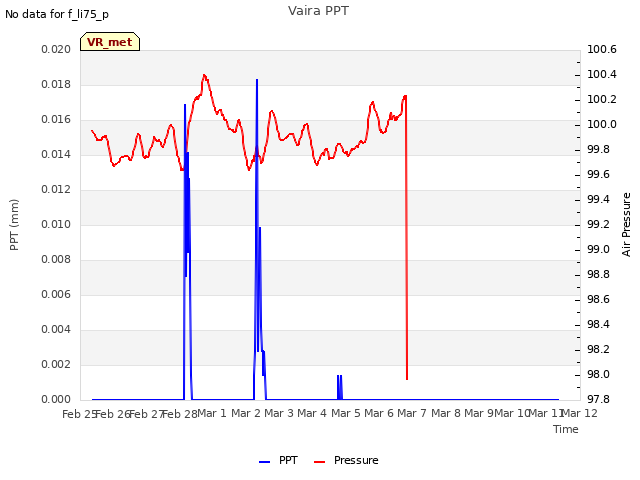 plot of Vaira PPT