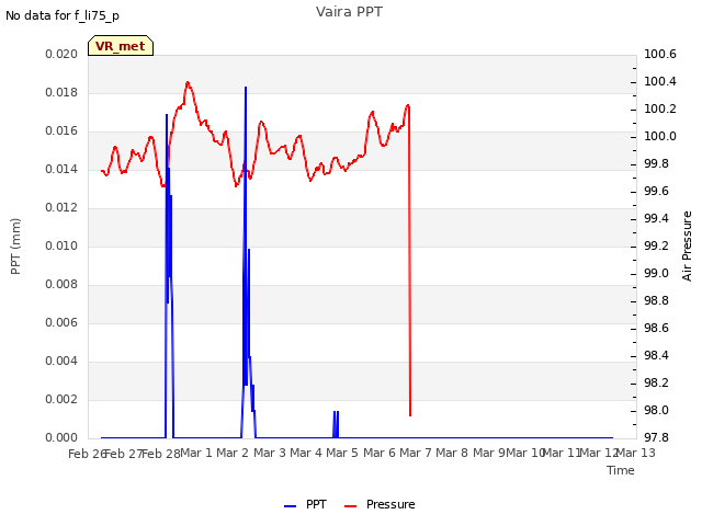 plot of Vaira PPT