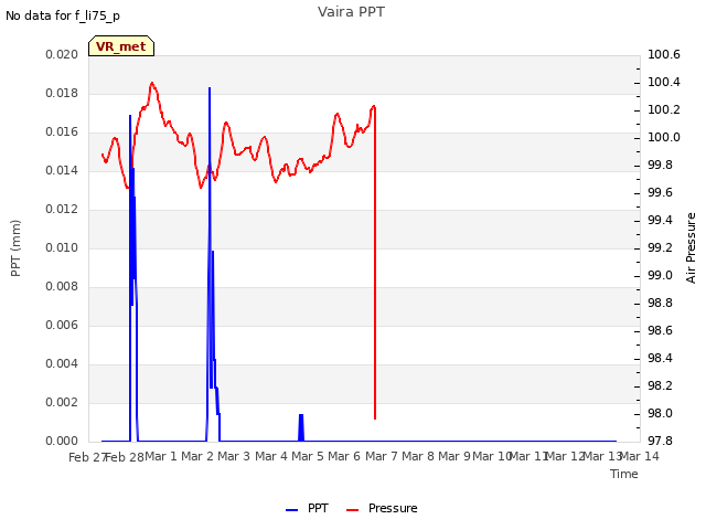 plot of Vaira PPT