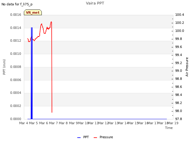 plot of Vaira PPT