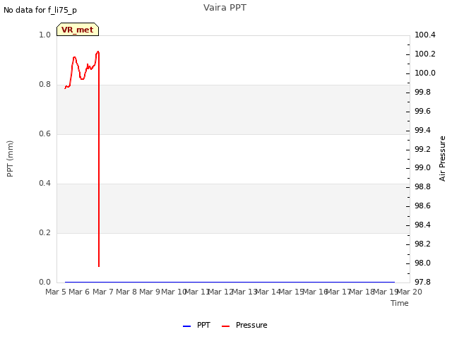 plot of Vaira PPT