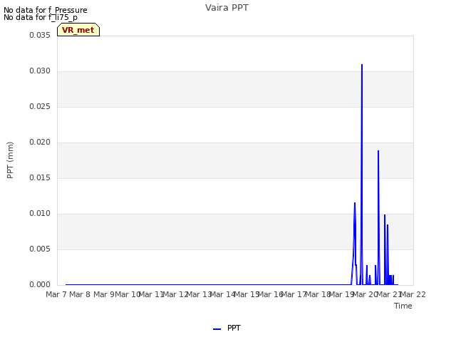 plot of Vaira PPT