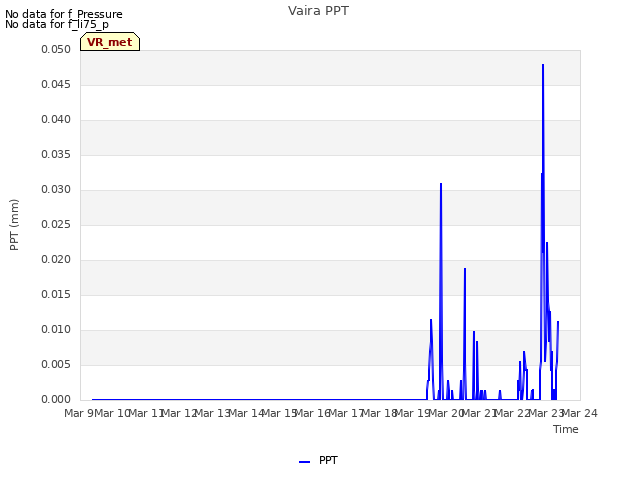 plot of Vaira PPT