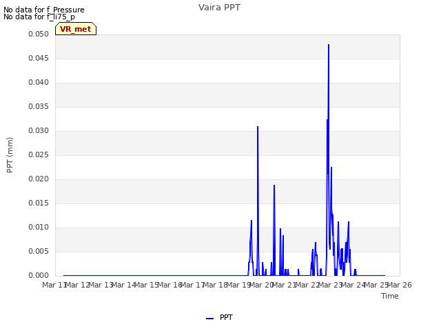 plot of Vaira PPT