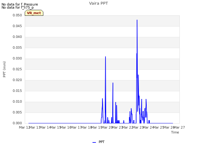 plot of Vaira PPT