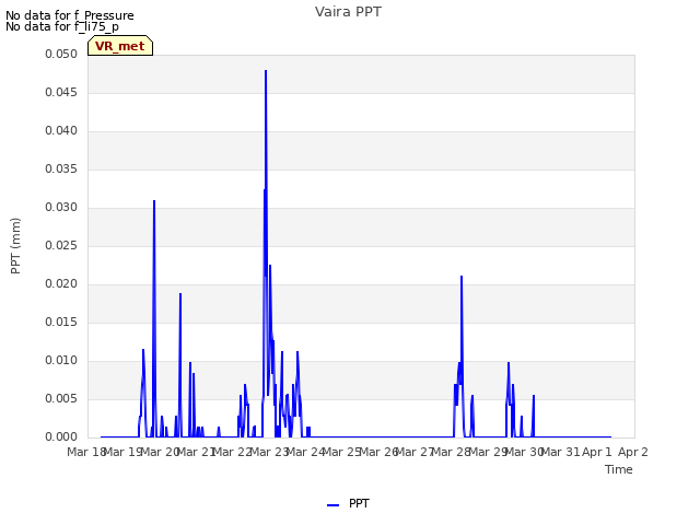 plot of Vaira PPT
