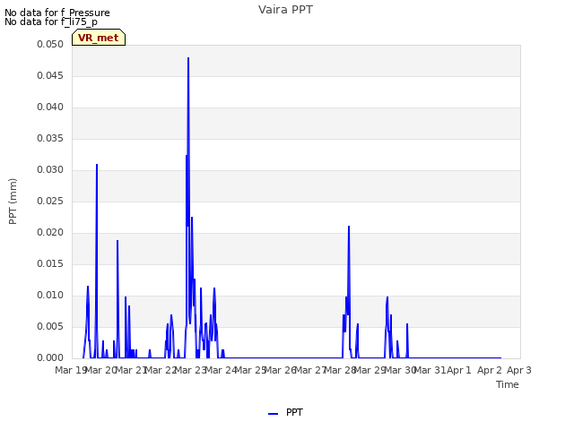 plot of Vaira PPT