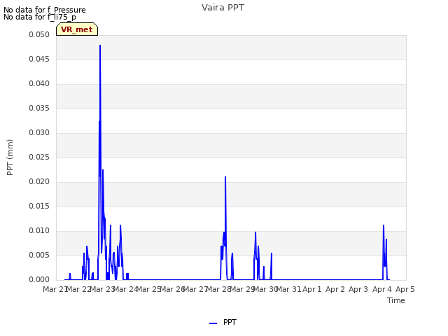 plot of Vaira PPT