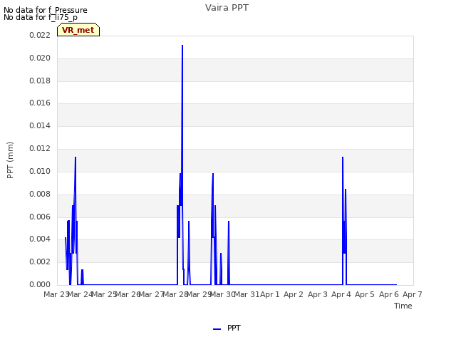 plot of Vaira PPT