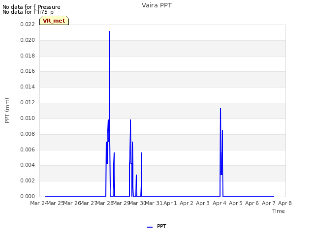 plot of Vaira PPT