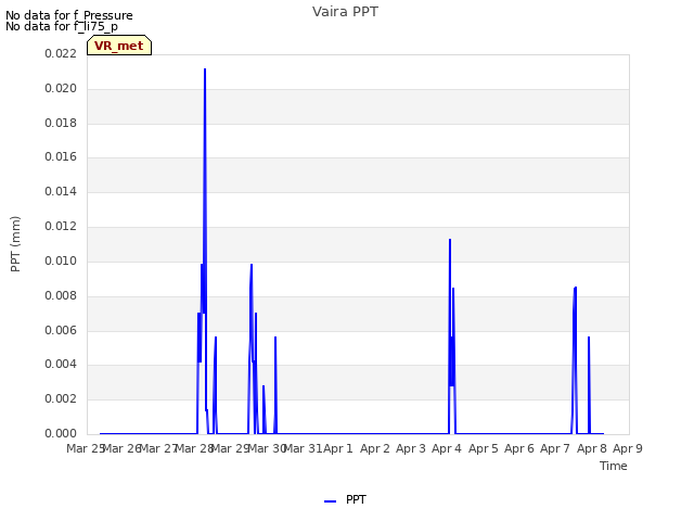 plot of Vaira PPT