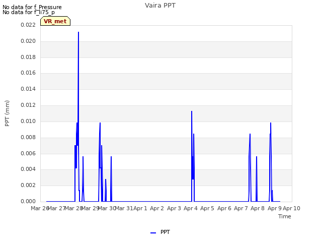 plot of Vaira PPT