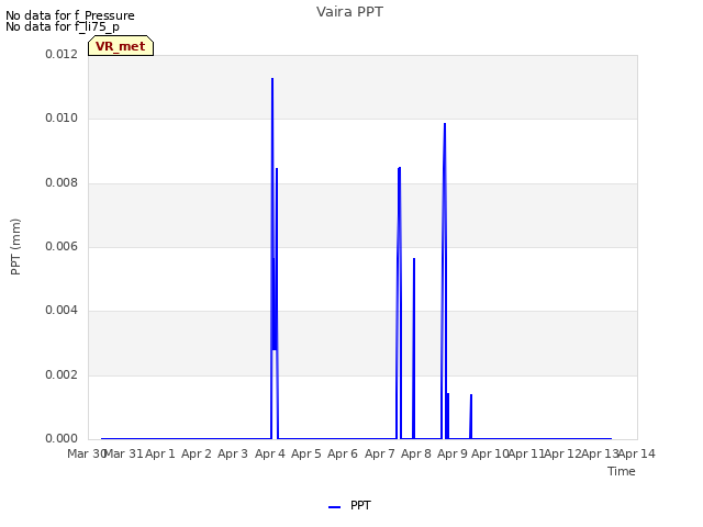 plot of Vaira PPT