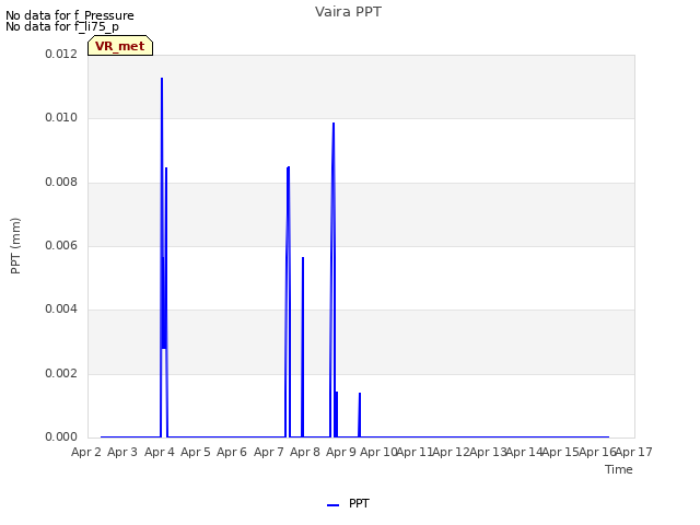 plot of Vaira PPT