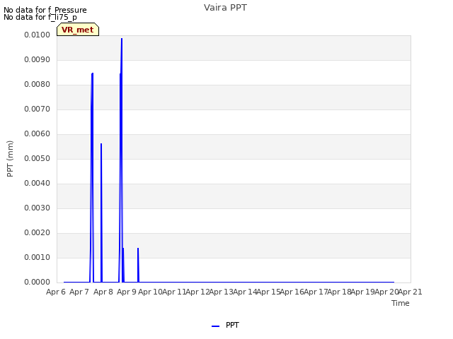 plot of Vaira PPT