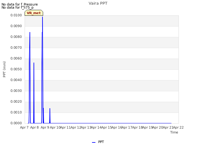 plot of Vaira PPT