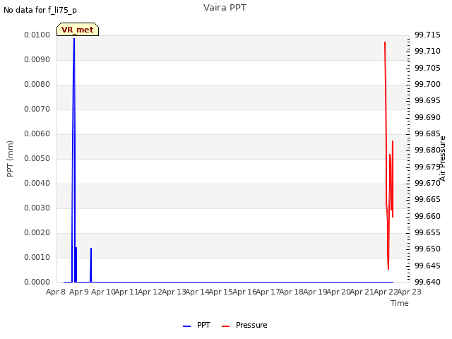 plot of Vaira PPT