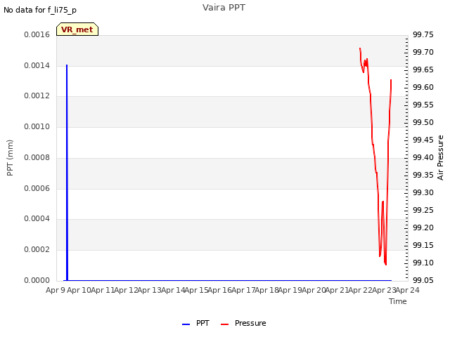 plot of Vaira PPT