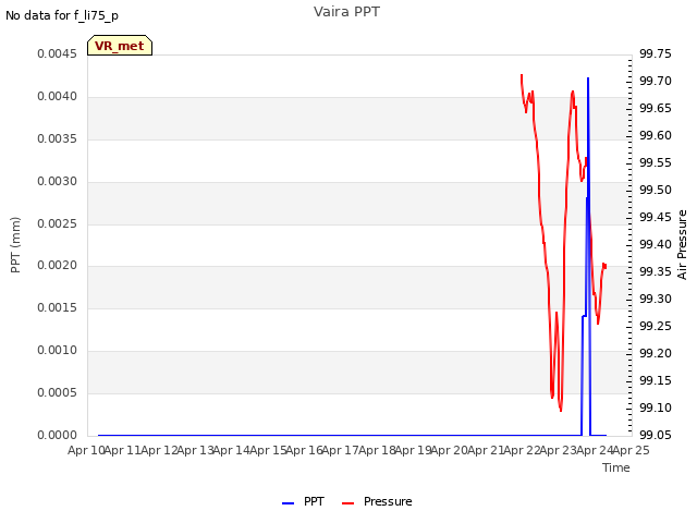 plot of Vaira PPT