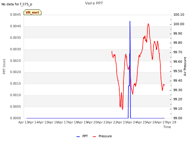 plot of Vaira PPT