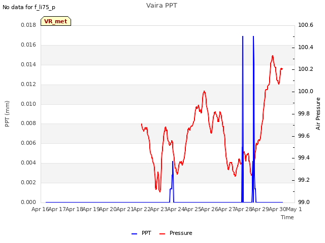 plot of Vaira PPT