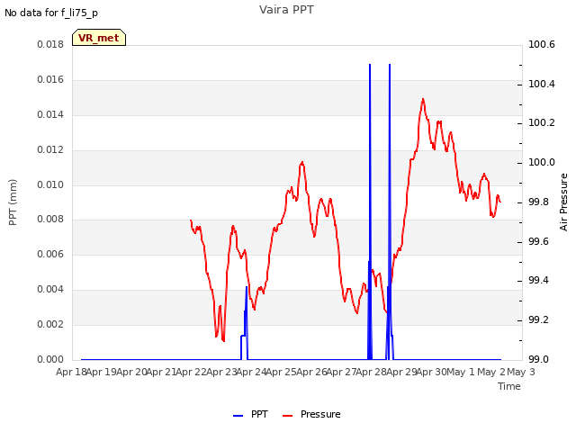 plot of Vaira PPT