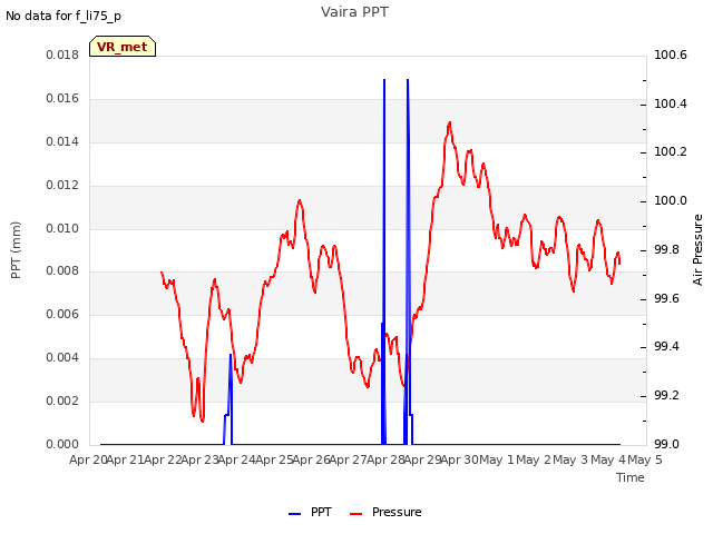 plot of Vaira PPT